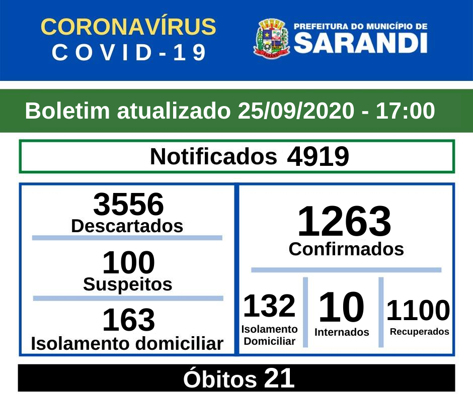 BOLETIM OFICIAL CORONAVÍRUS (25/09/2020) - 17h00
